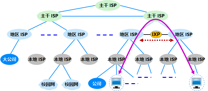 基于ISP的多层结构的互联网的概念示意图