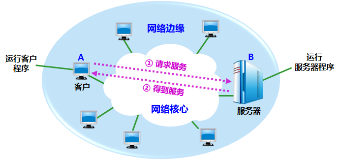 客户-服务器方式