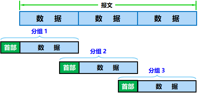 分组