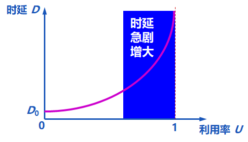 时延与网络利用率的关系