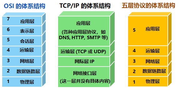 计算机网络五层体系结构