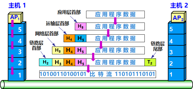 发送数据