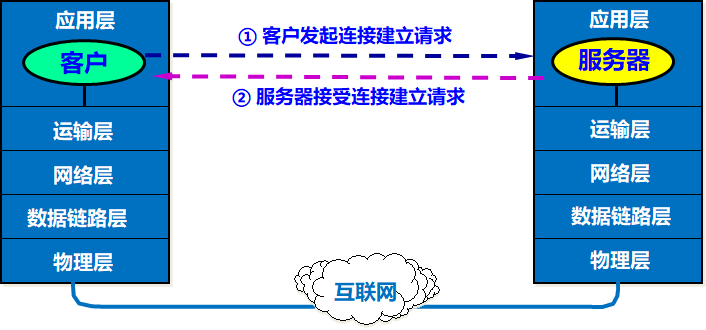 在应用层的客户进程和服务器进程的交互