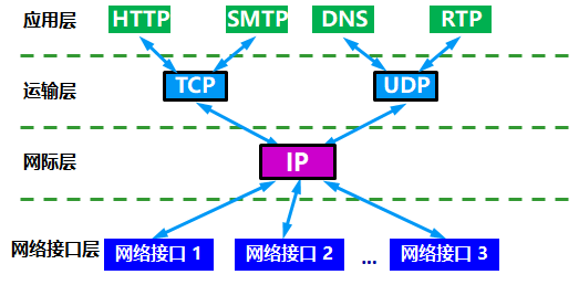 沙漏计时器形状的TCP/IP协议族示意