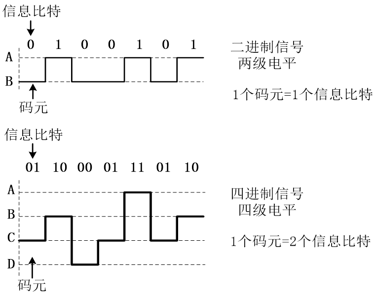 码元与信息比特