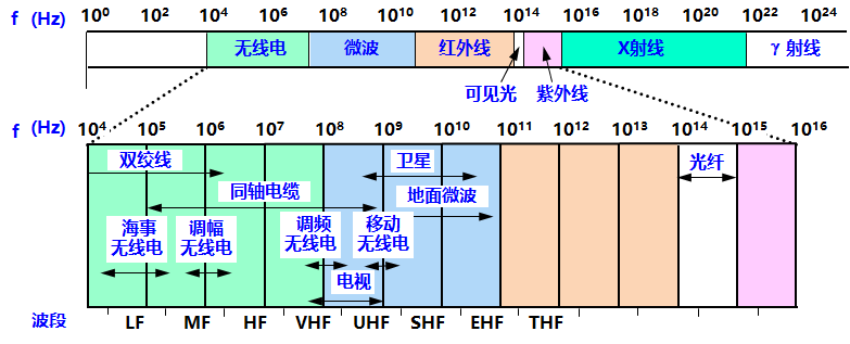 电信领域使用的电磁波的频谱