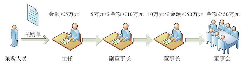 采购单分级审批示意图