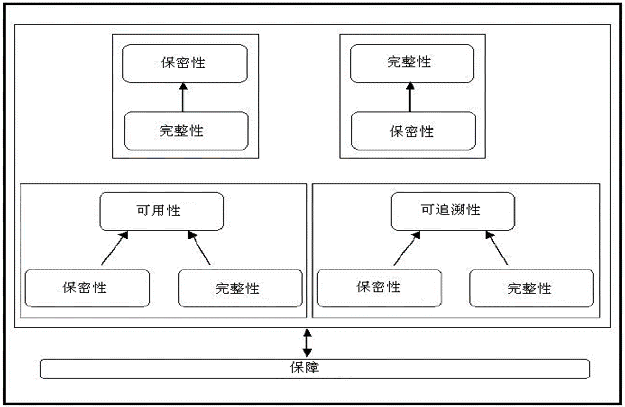 安全需求之间的关系