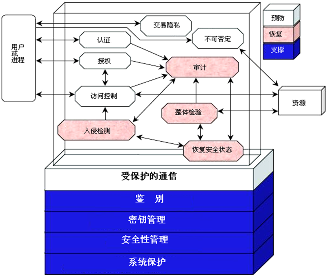 综合安全服务模型