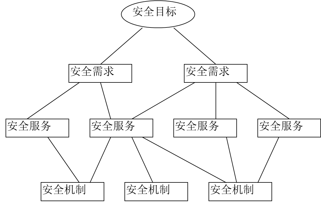 安全目标、安全需求、安全服务和安全机制之间的关系