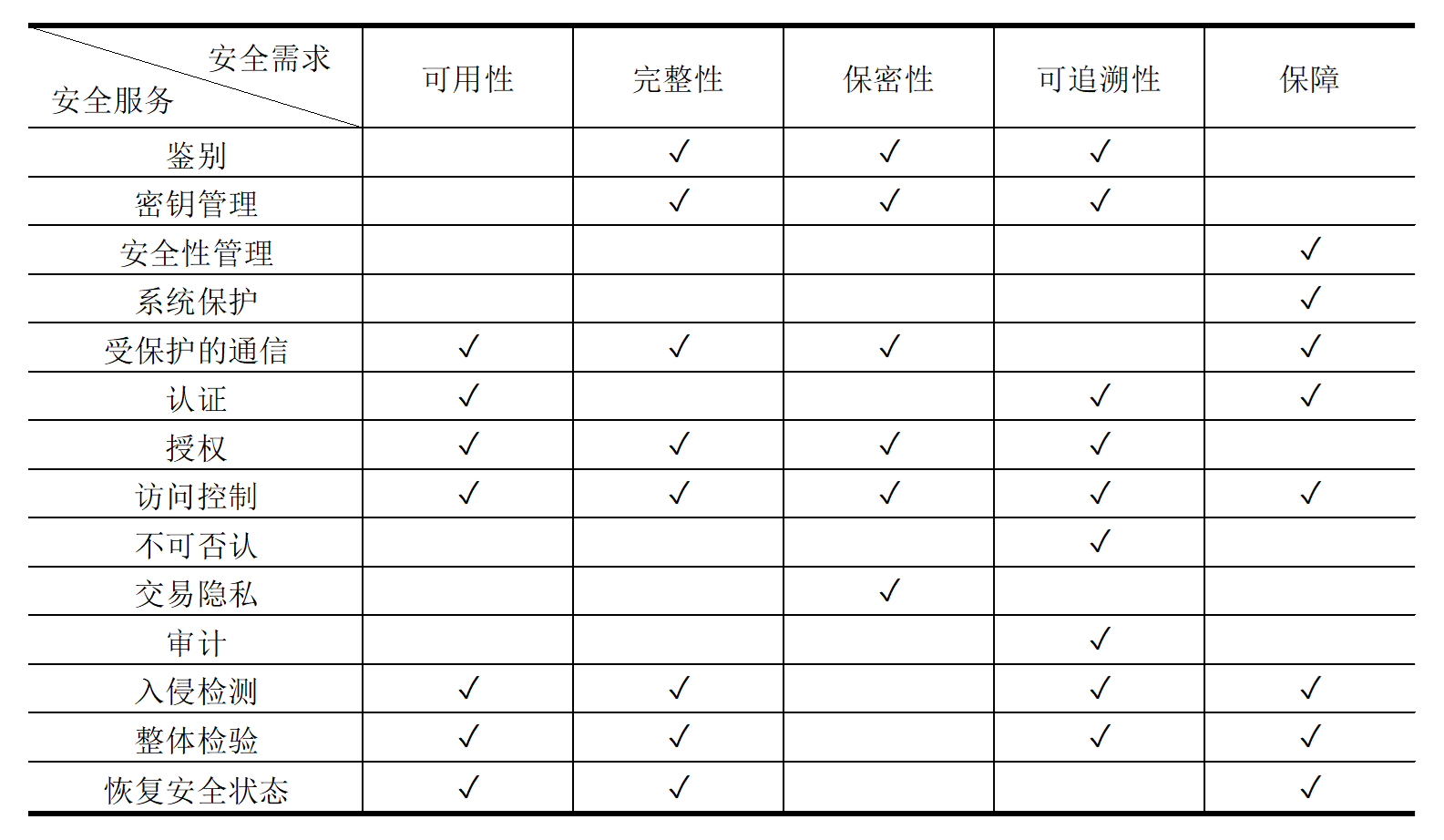 安全服务和安全需求之间的关系