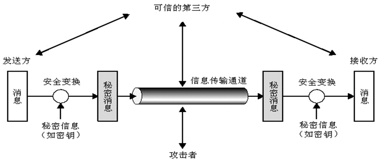 网络安全模型