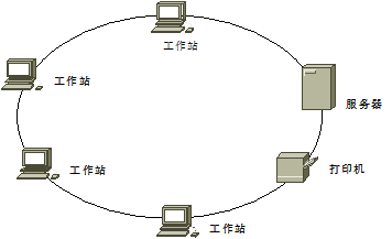 环型拓扑结构