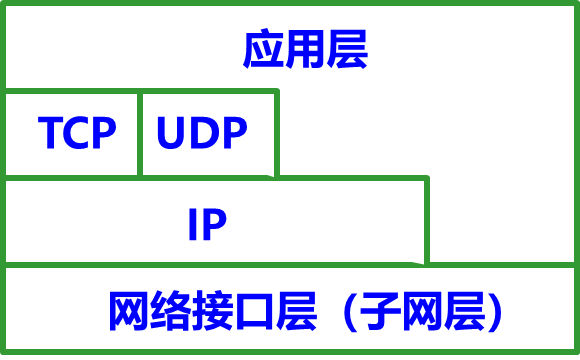 TCP/IP体系结构的一种表示方法