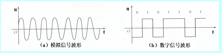 模拟信号和数字信号的波形比较