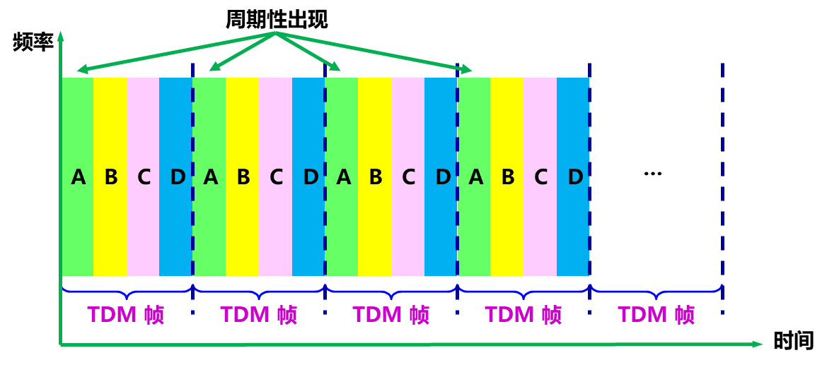 时分复用