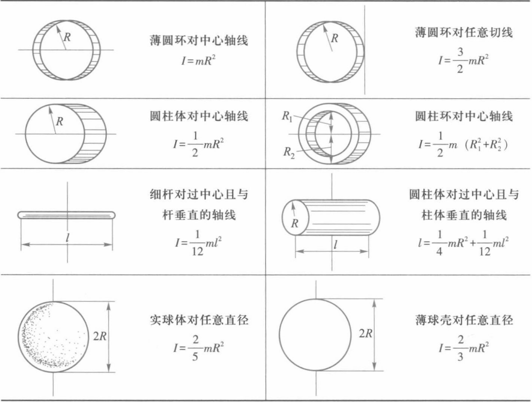 几种常见刚体的转动惯量