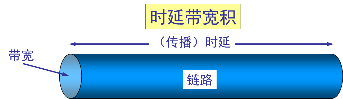 时延带宽积