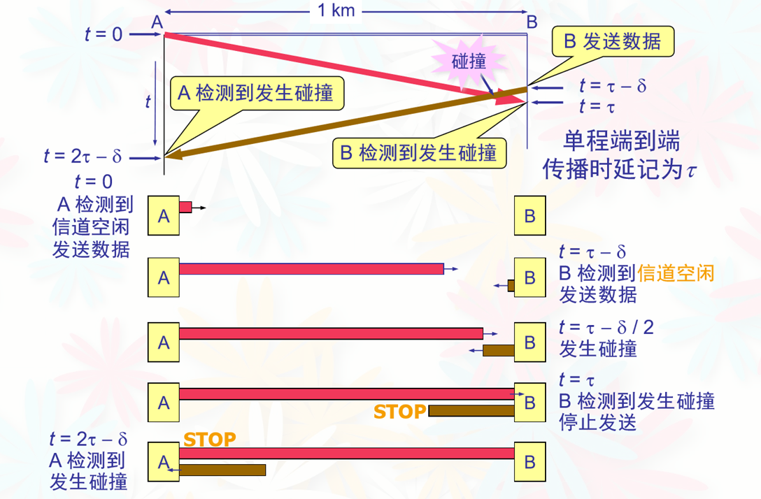 在争用期内发生碰撞的情形