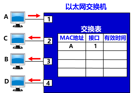 交换机自学习算法1