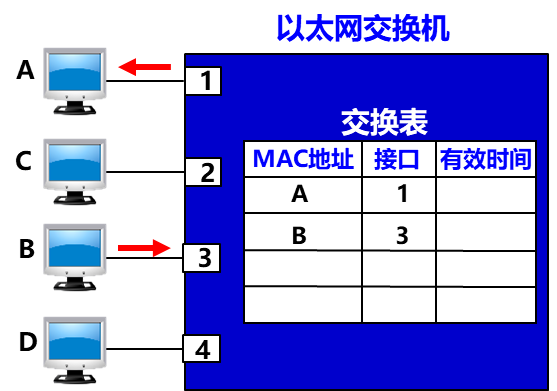 交换机自学习算法2