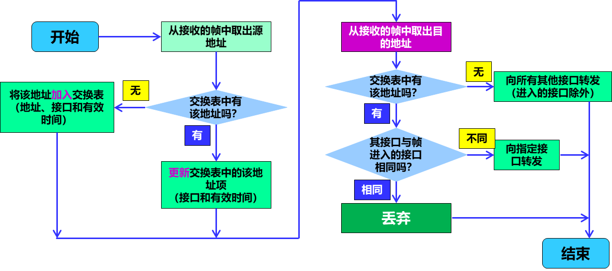交换机自学习过程
