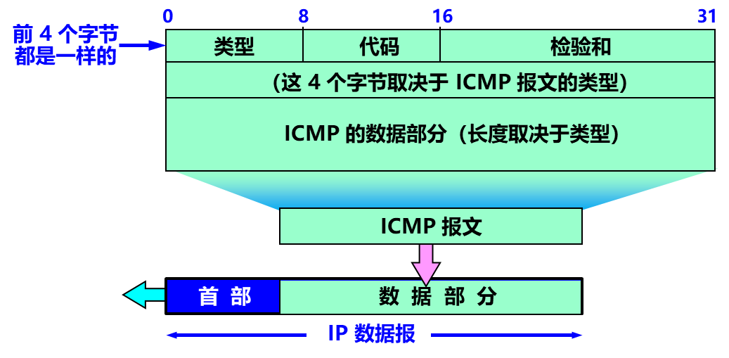 ICMP报文的格式