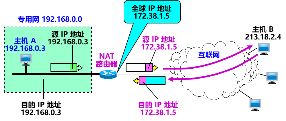 NAT路由器的工作原理