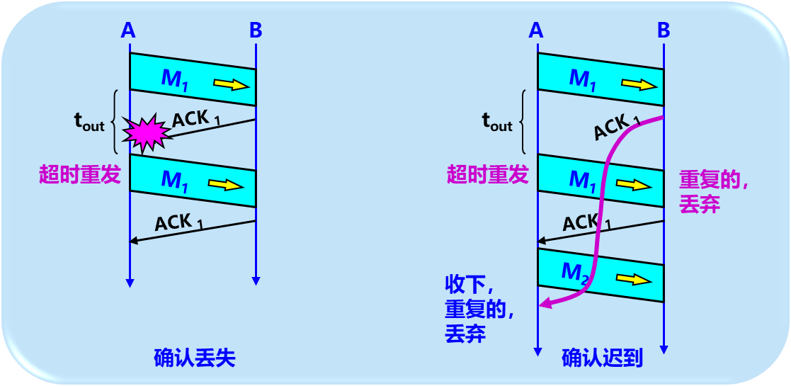 确认丢失与确认迟到