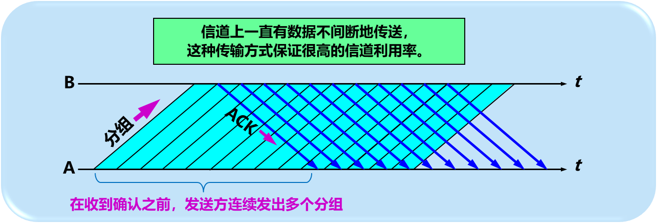 流水线传输