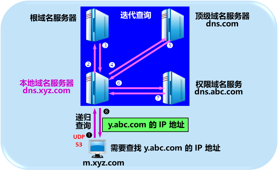 迭代查询