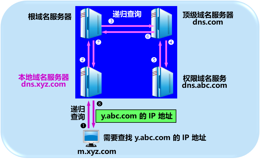 递归查询