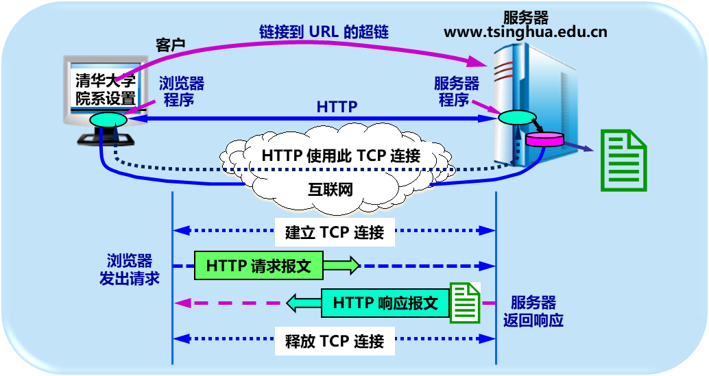 万维网工作过程
