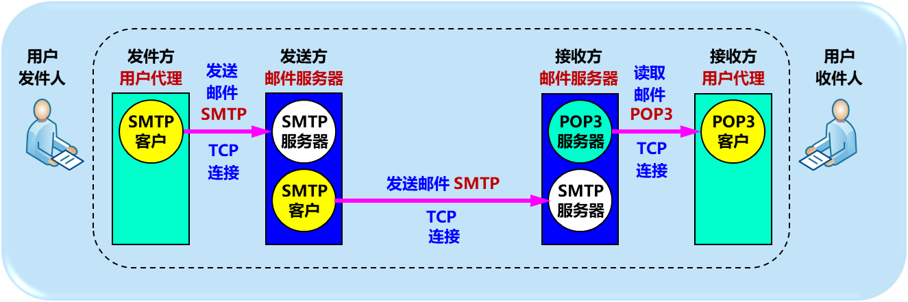 电子邮件的组成构件
