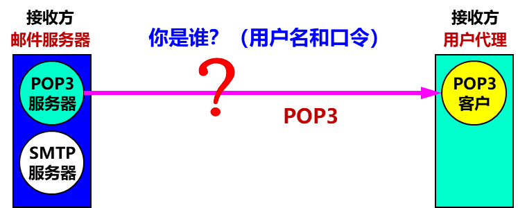 POP3