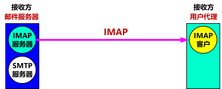 IMAP