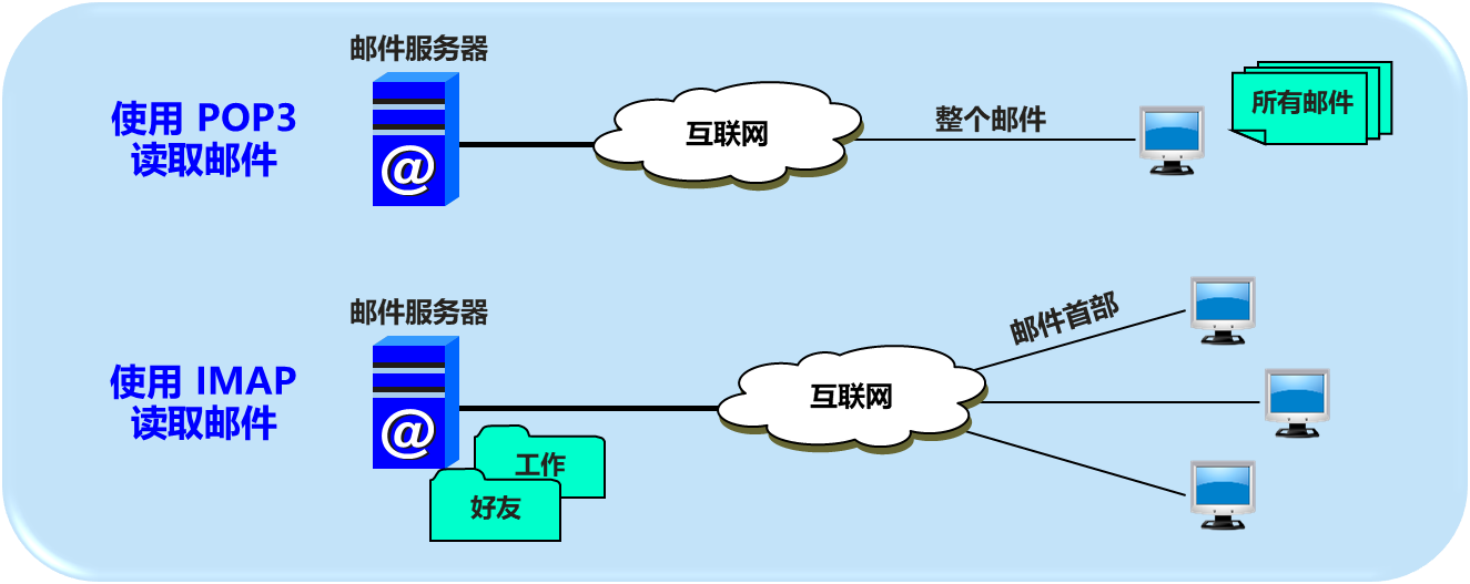 POP3和IMAP比较