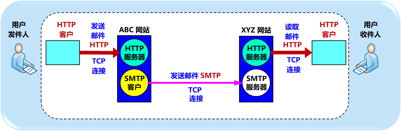 万维网电子邮件