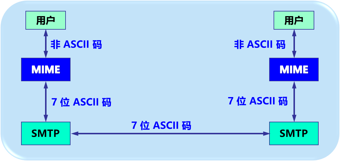 MIME与SMTP的关系