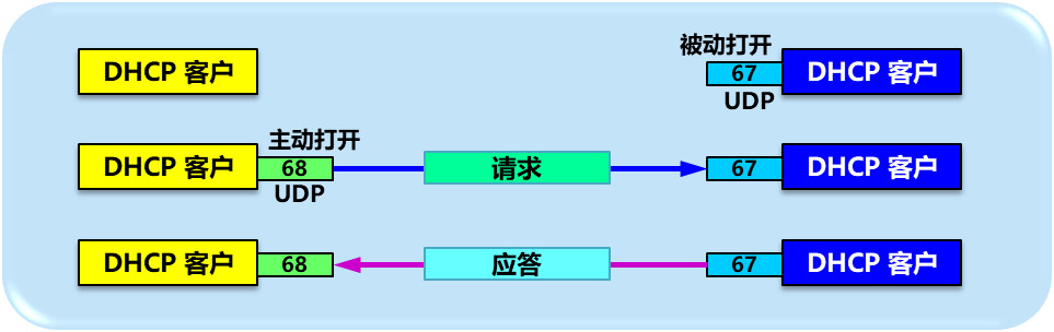 DHCP工作方式