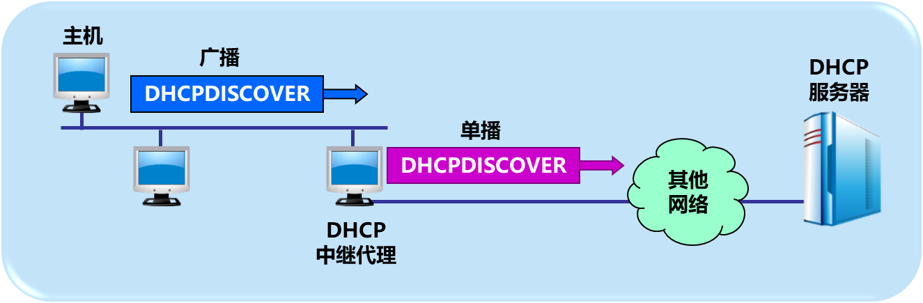 DHCP 中继代理以单播方式转发发现报文 