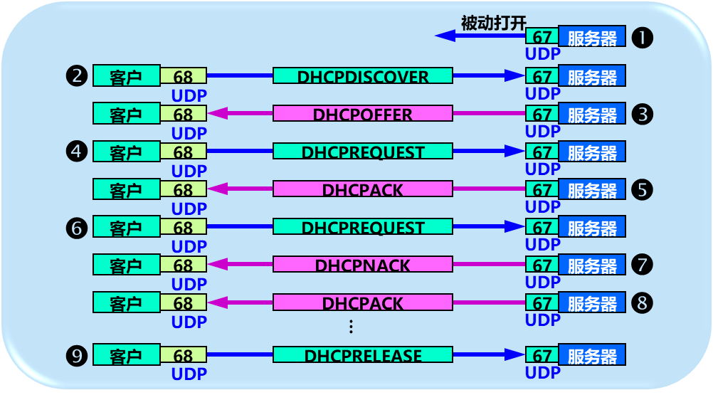 DHCP协议的工作过程