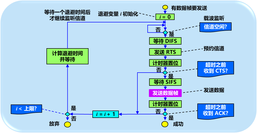 CSMA/CA流程图