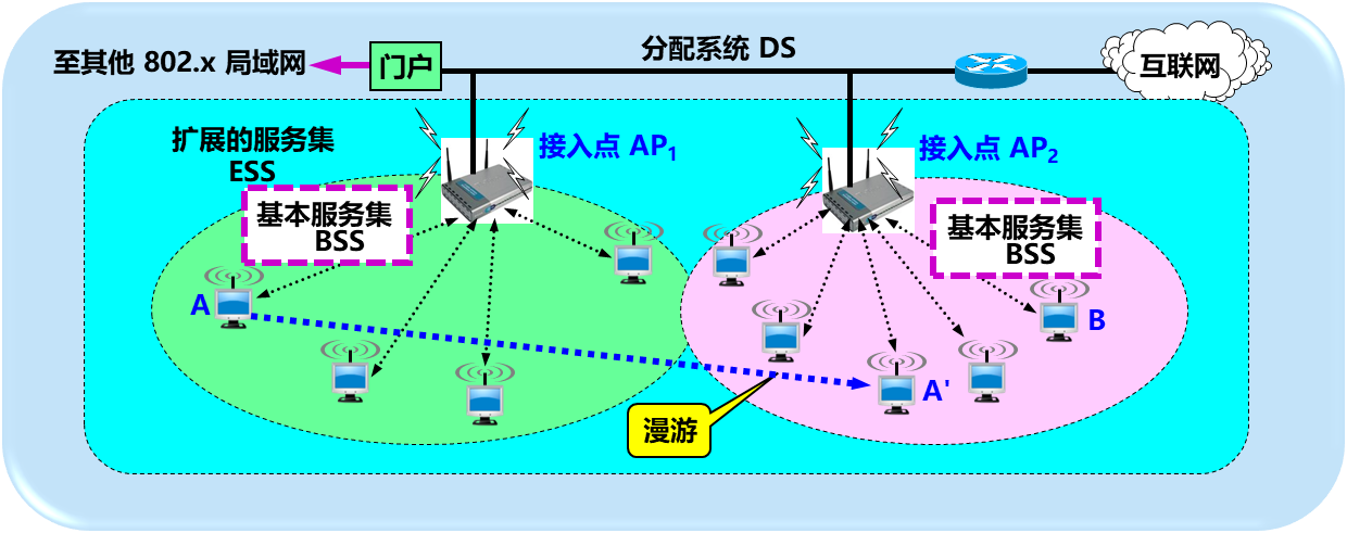 ESS和BSS的关系