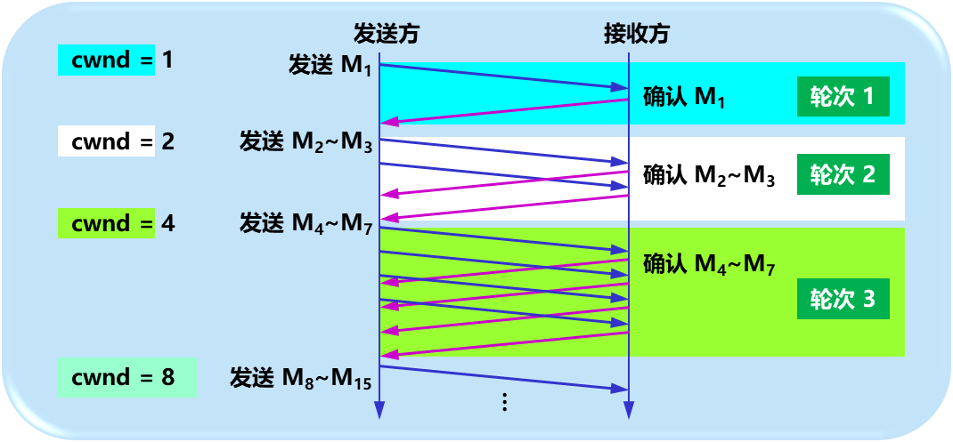 慢开始