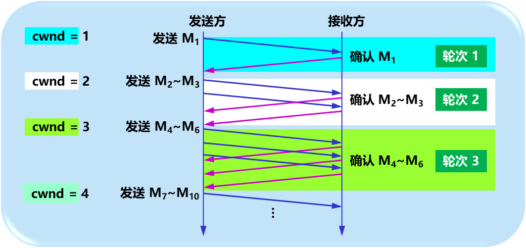 拥塞避免算法