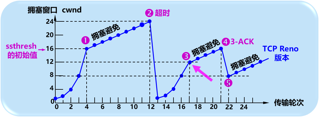 避免拥塞