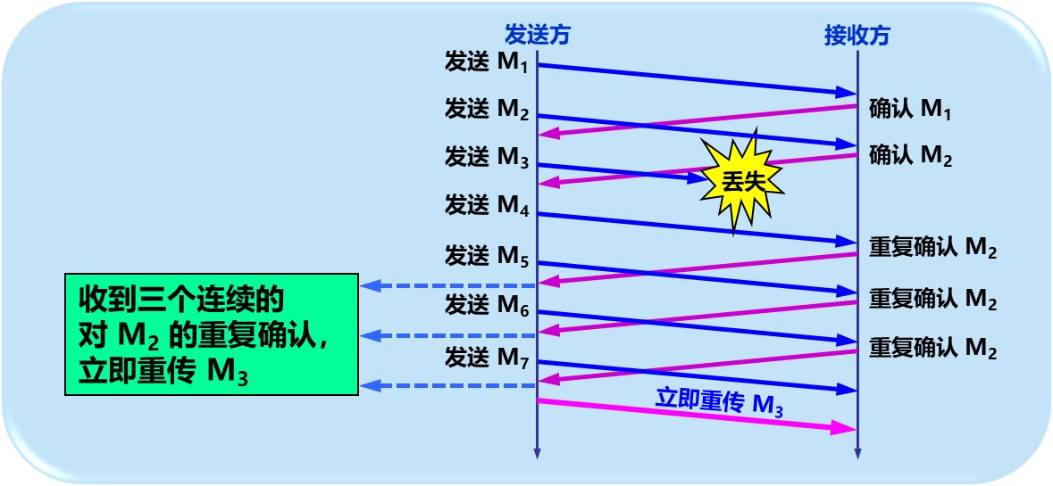 快重传