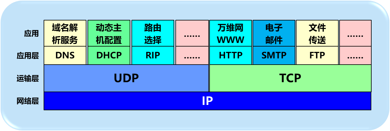 使用UDP和TCP的典型应用和应用层协议