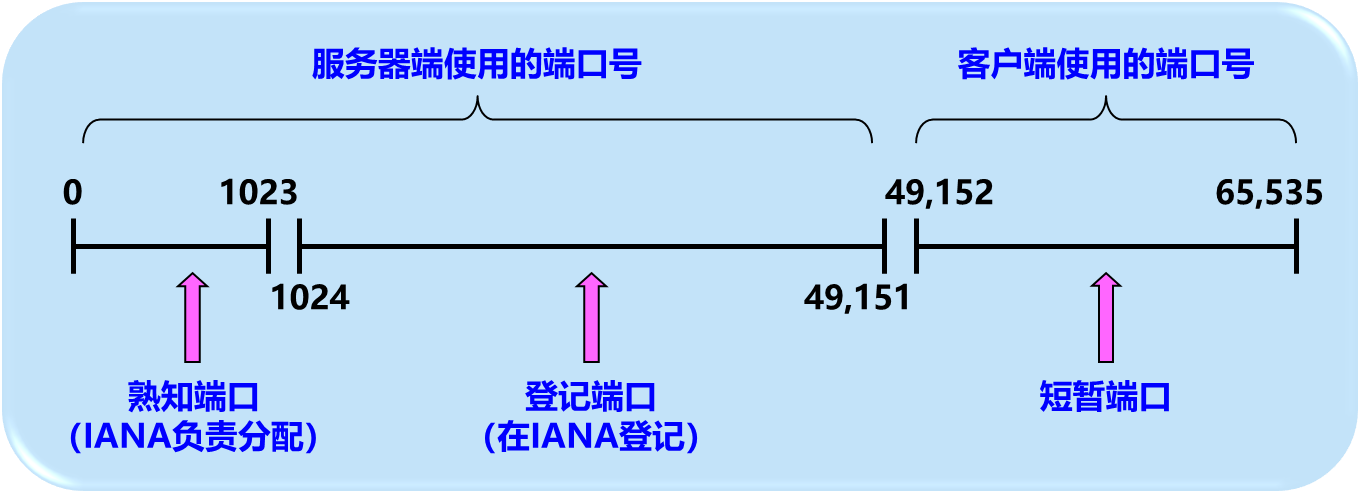 端口划分